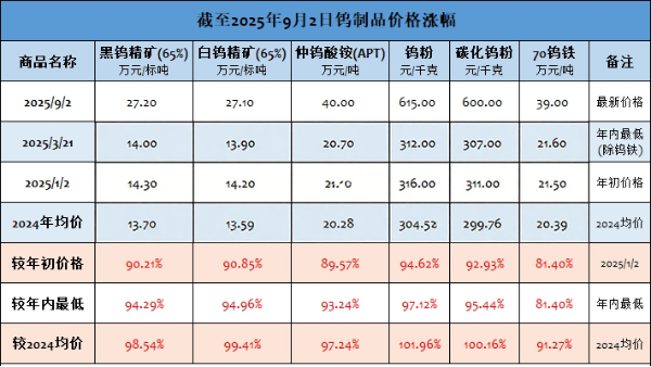 世佳微爾小論價格屢創(chuàng)新高，鎢系金屬粉末列秒變金鳳凰？